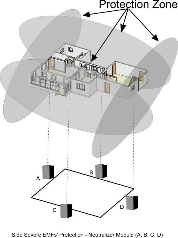 Model showing protection against EMF and WIFI radiation from 4 directions