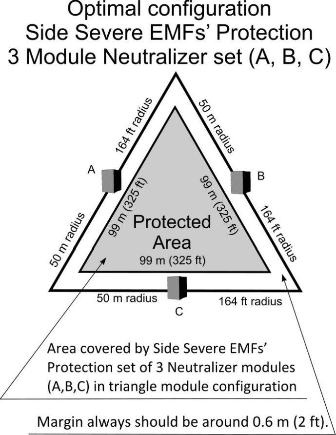 EMF radiation protection system in a triangle configuration with a protection zone